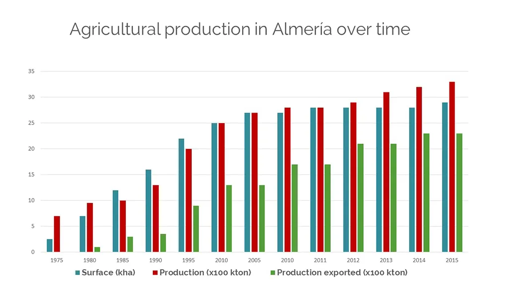 Developing the Almeria Model - Production 1975 - 2015